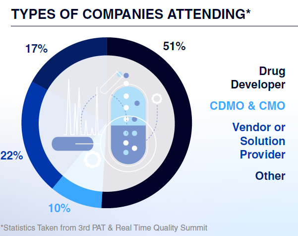 Types of Companies Attending Seniority of Attendees 4th PAT & Real Time Quality Summit Types of Companies Attending Seniority of Attendees 4th PAT & Real Time Quality Summit